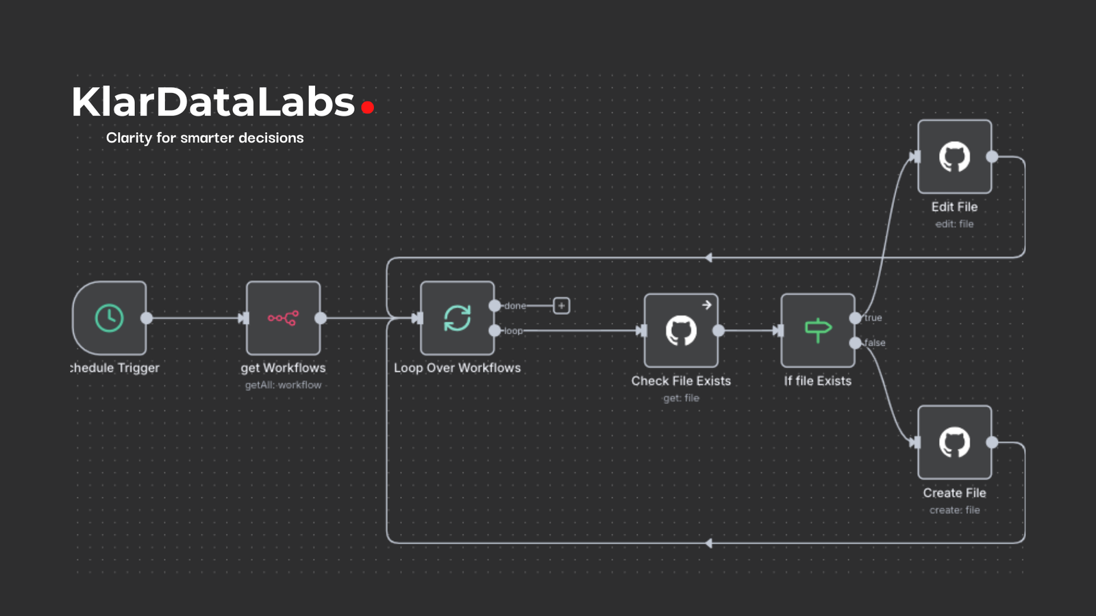  How We Turned n8n Into a Self-Versioning Automation Engine